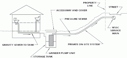 Grinder pump illustration